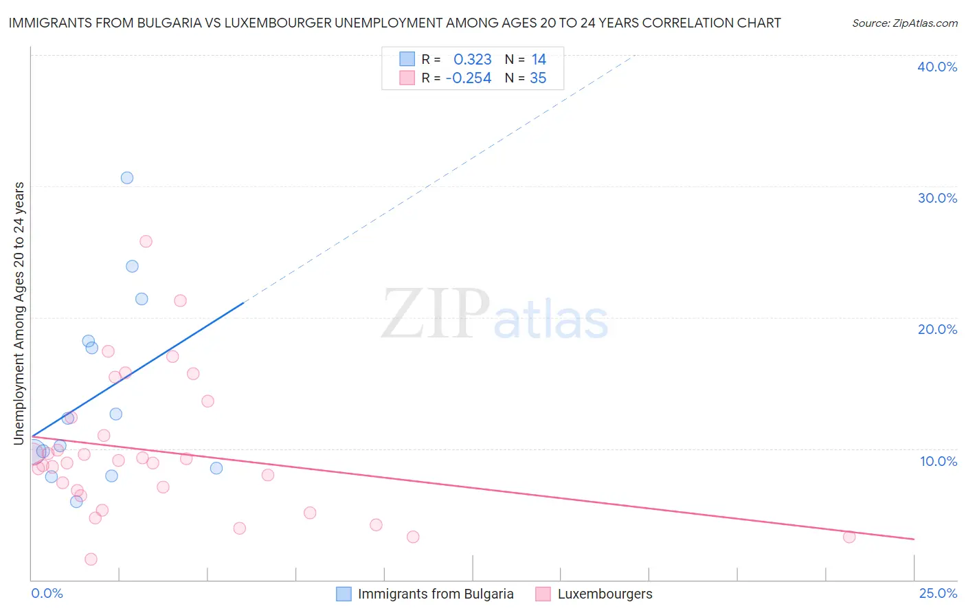 Immigrants from Bulgaria vs Luxembourger Unemployment Among Ages 20 to 24 years
