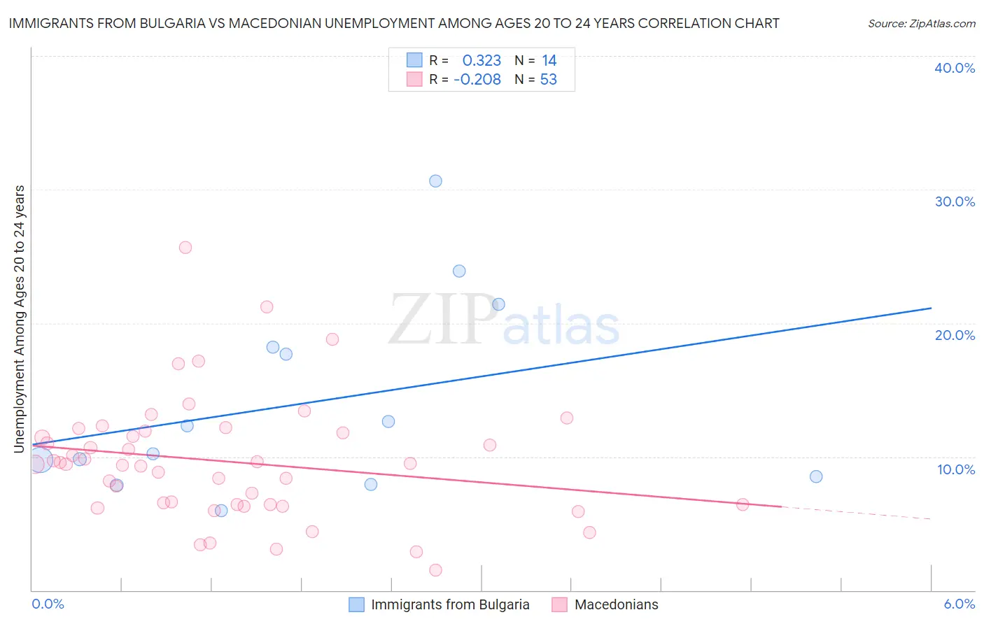 Immigrants from Bulgaria vs Macedonian Unemployment Among Ages 20 to 24 years