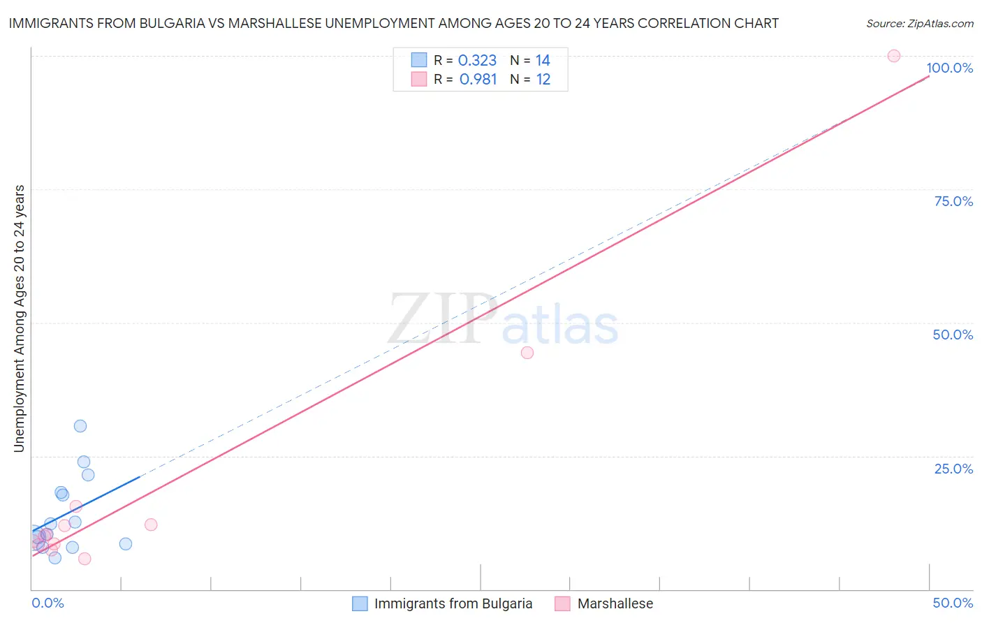 Immigrants from Bulgaria vs Marshallese Unemployment Among Ages 20 to 24 years