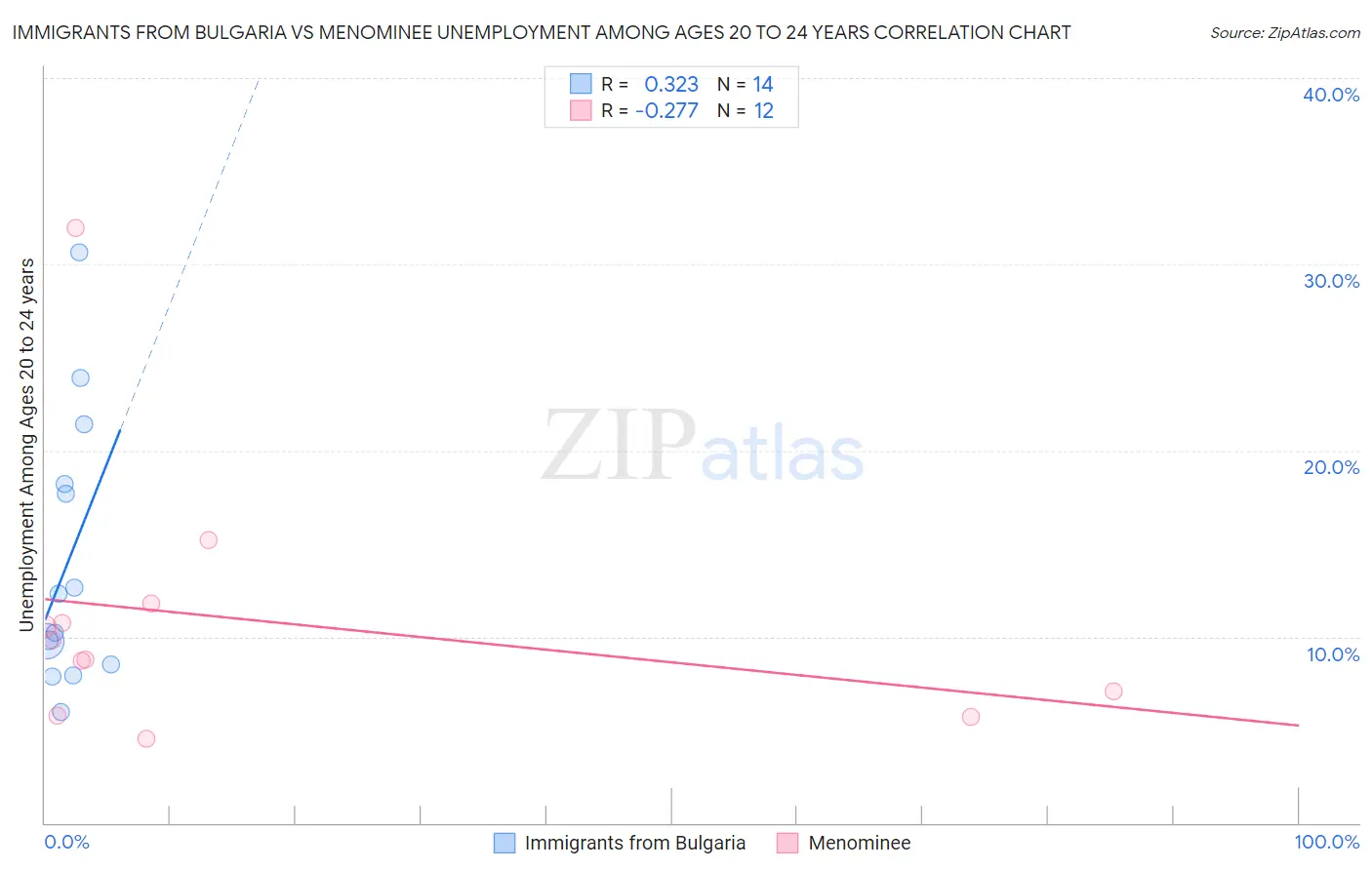 Immigrants from Bulgaria vs Menominee Unemployment Among Ages 20 to 24 years