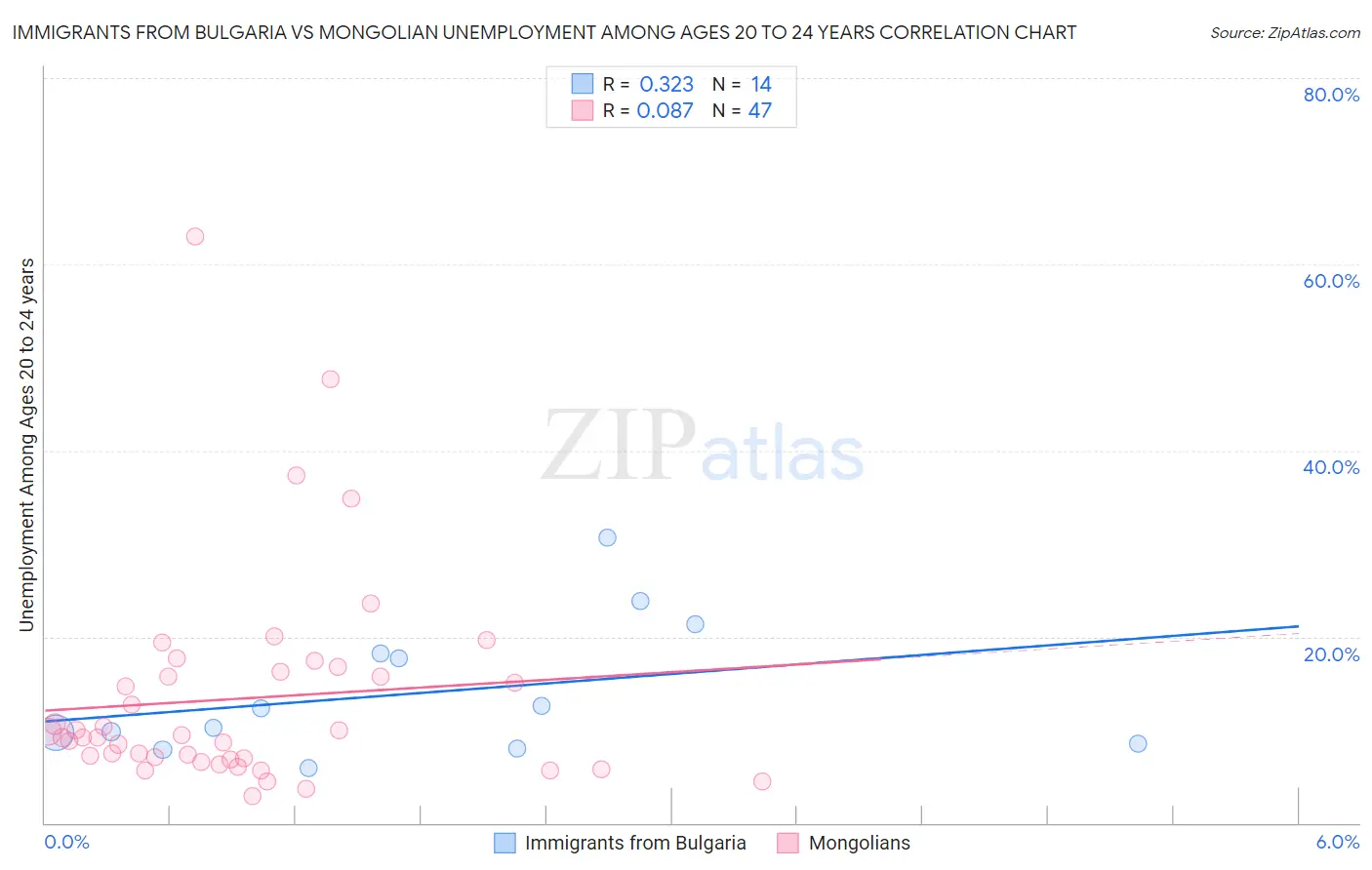 Immigrants from Bulgaria vs Mongolian Unemployment Among Ages 20 to 24 years