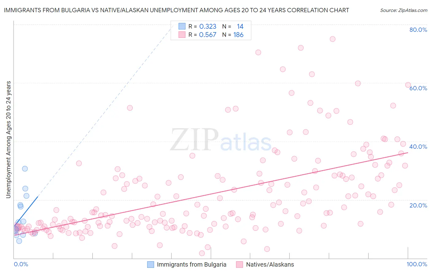 Immigrants from Bulgaria vs Native/Alaskan Unemployment Among Ages 20 to 24 years