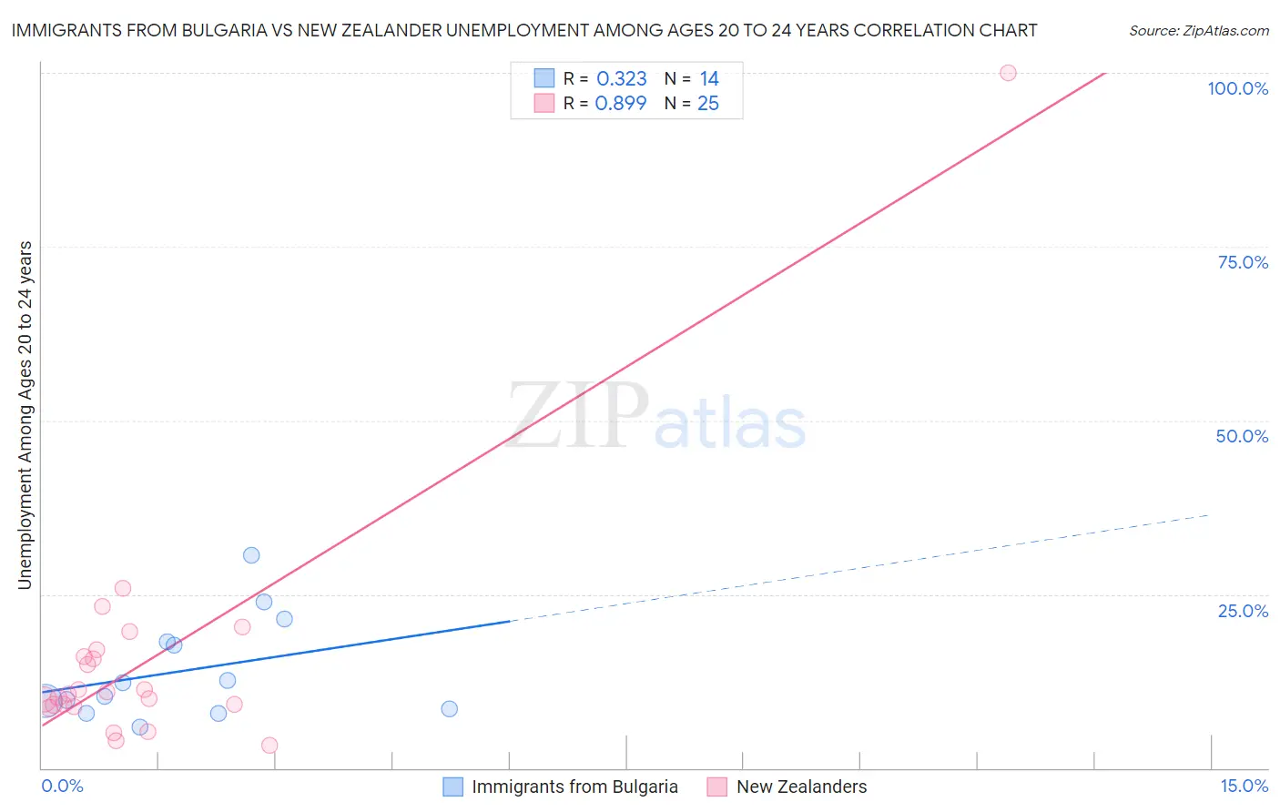 Immigrants from Bulgaria vs New Zealander Unemployment Among Ages 20 to 24 years