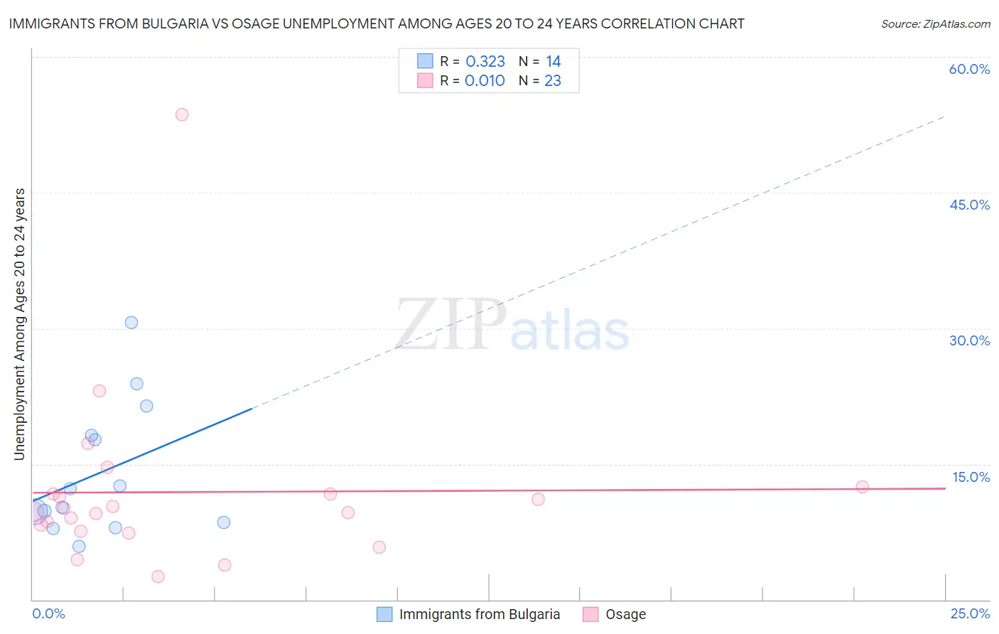 Immigrants from Bulgaria vs Osage Unemployment Among Ages 20 to 24 years