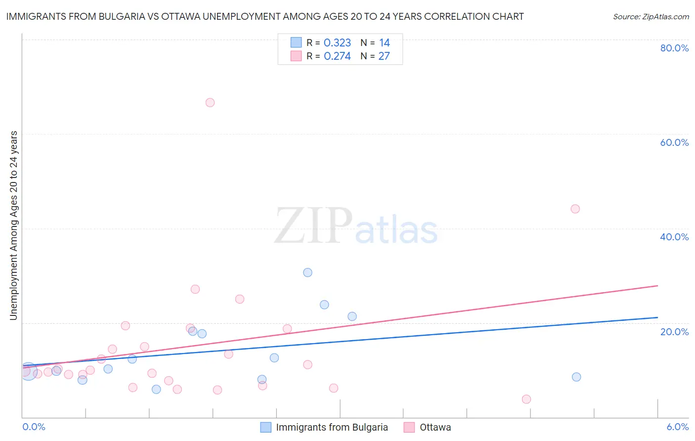 Immigrants from Bulgaria vs Ottawa Unemployment Among Ages 20 to 24 years