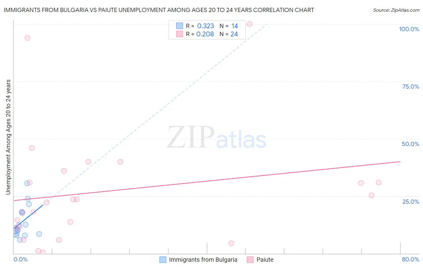 Immigrants from Bulgaria vs Paiute Unemployment Among Ages 20 to 24 years