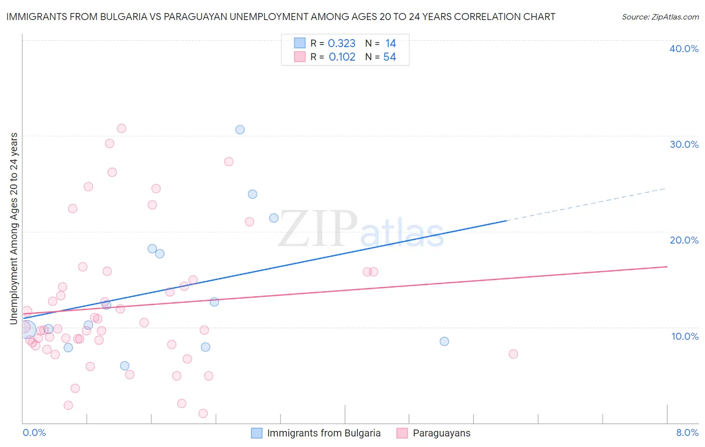 Immigrants from Bulgaria vs Paraguayan Unemployment Among Ages 20 to 24 years