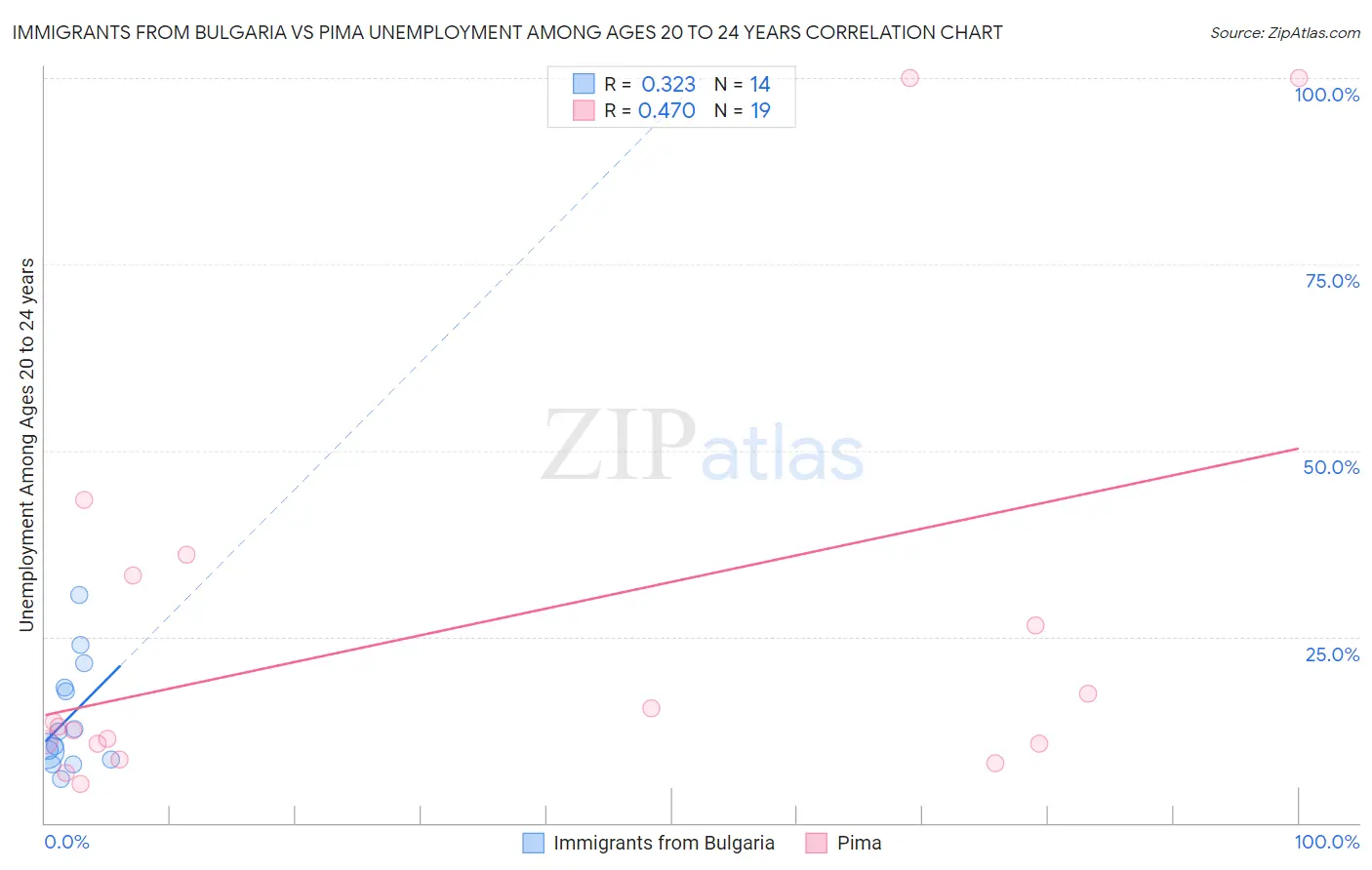 Immigrants from Bulgaria vs Pima Unemployment Among Ages 20 to 24 years