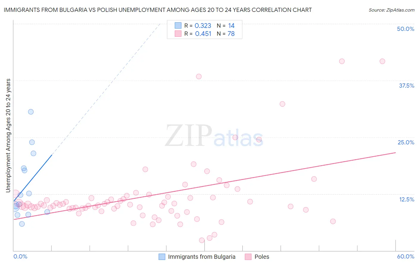 Immigrants from Bulgaria vs Polish Unemployment Among Ages 20 to 24 years