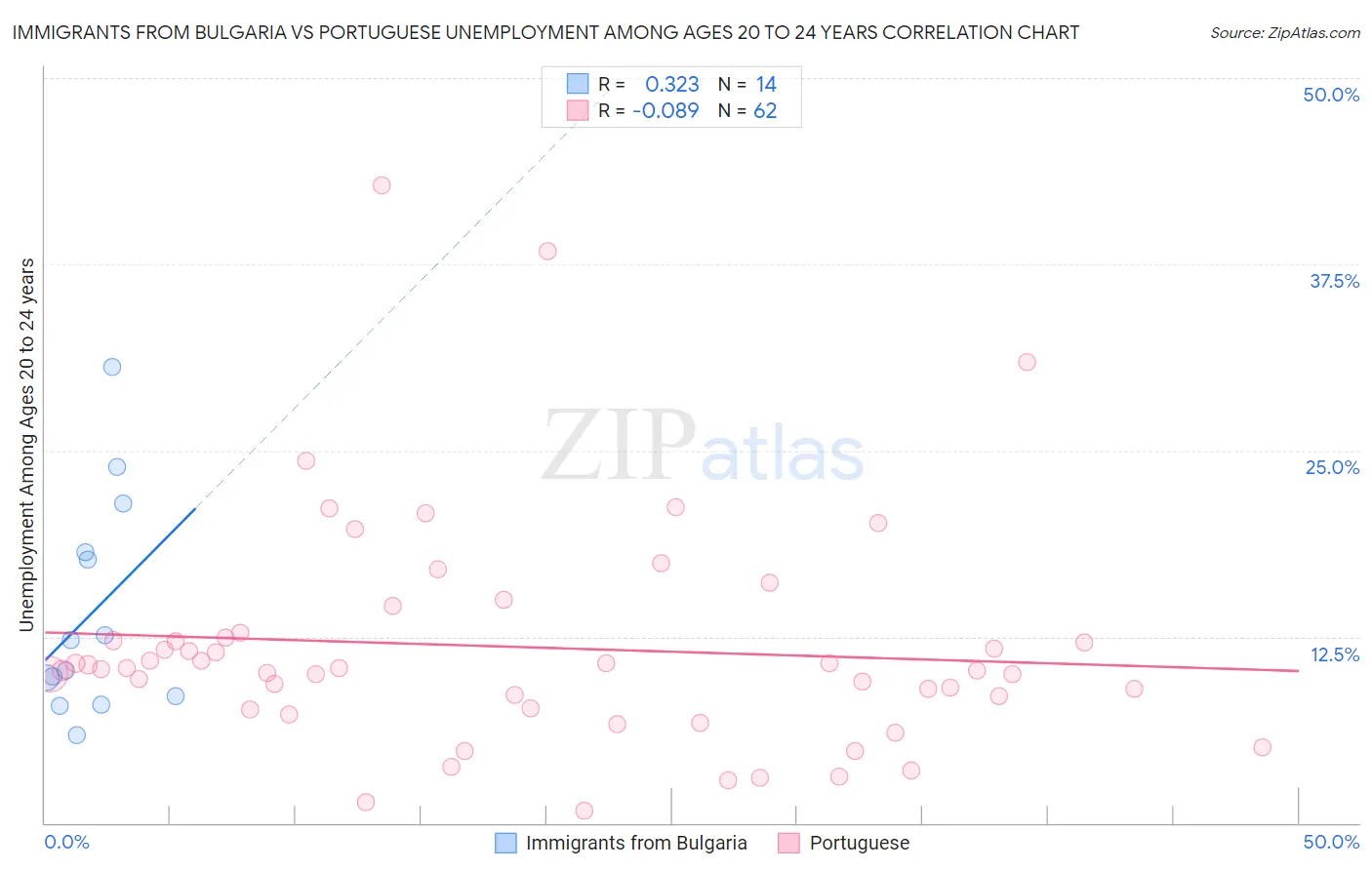 Immigrants from Bulgaria vs Portuguese Unemployment Among Ages 20 to 24 years