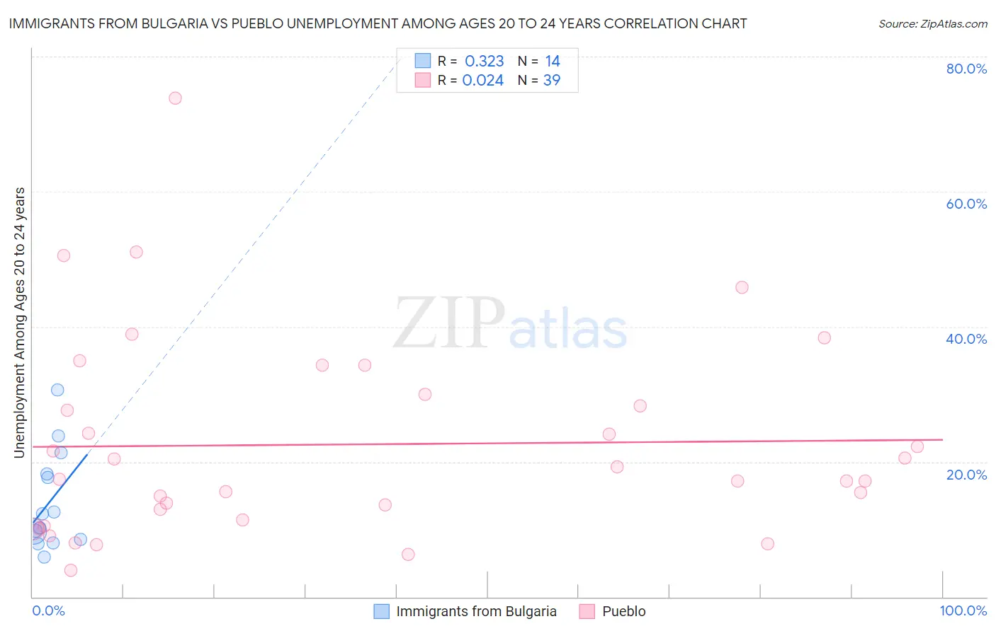 Immigrants from Bulgaria vs Pueblo Unemployment Among Ages 20 to 24 years