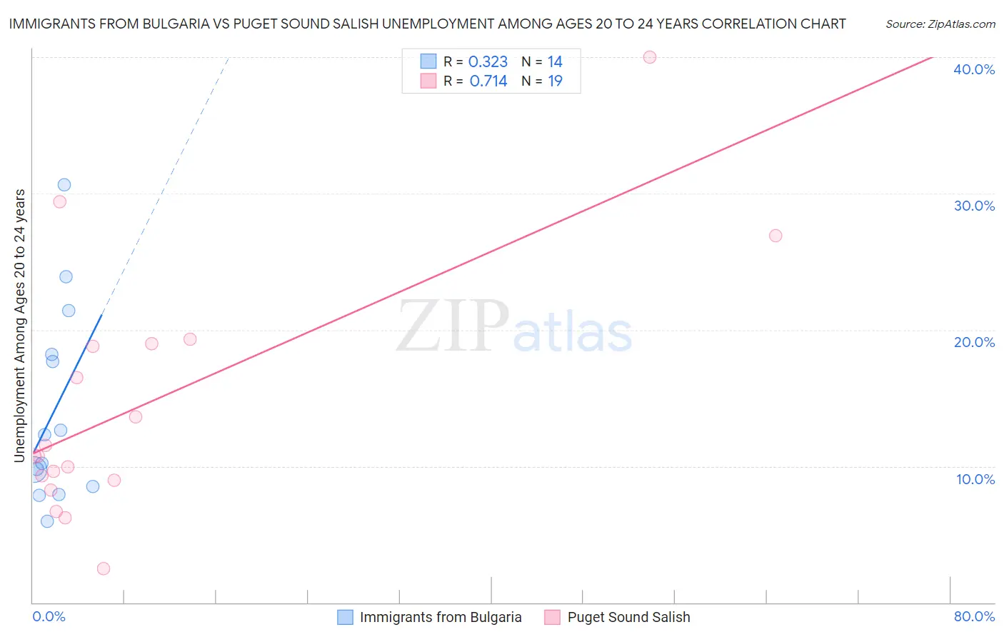 Immigrants from Bulgaria vs Puget Sound Salish Unemployment Among Ages 20 to 24 years