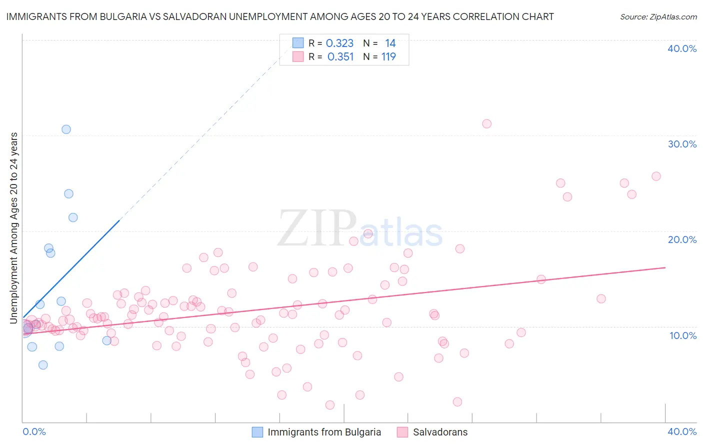 Immigrants from Bulgaria vs Salvadoran Unemployment Among Ages 20 to 24 years
