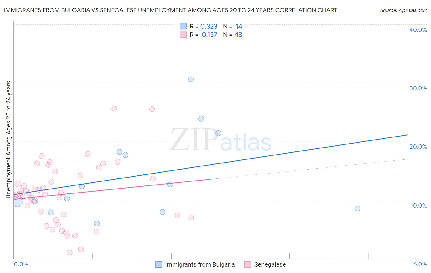 Immigrants from Bulgaria vs Senegalese Unemployment Among Ages 20 to 24 years