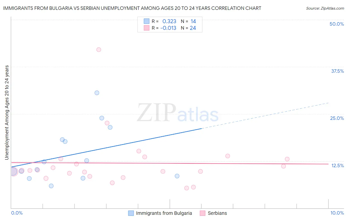 Immigrants from Bulgaria vs Serbian Unemployment Among Ages 20 to 24 years