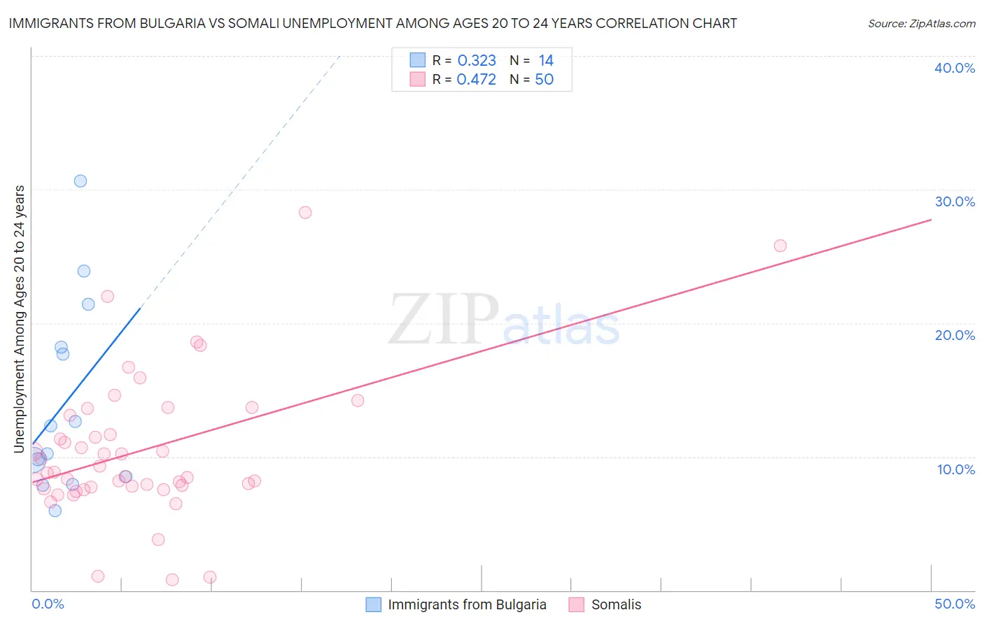 Immigrants from Bulgaria vs Somali Unemployment Among Ages 20 to 24 years