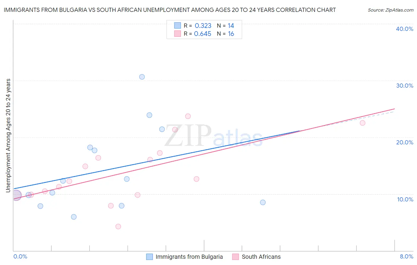 Immigrants from Bulgaria vs South African Unemployment Among Ages 20 to 24 years