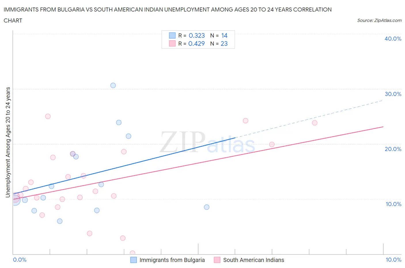 Immigrants from Bulgaria vs South American Indian Unemployment Among Ages 20 to 24 years