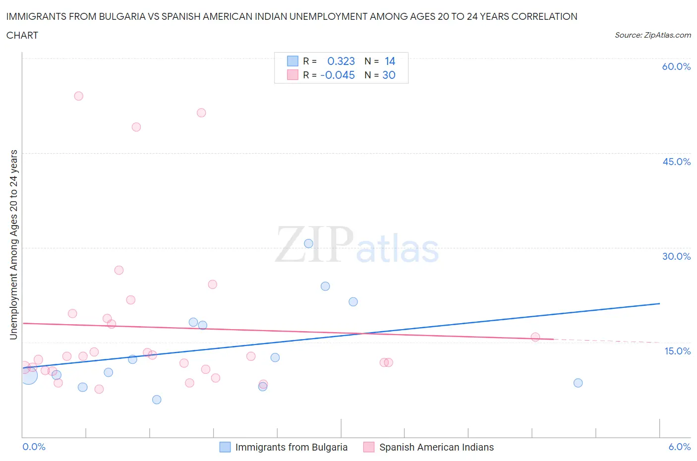 Immigrants from Bulgaria vs Spanish American Indian Unemployment Among Ages 20 to 24 years