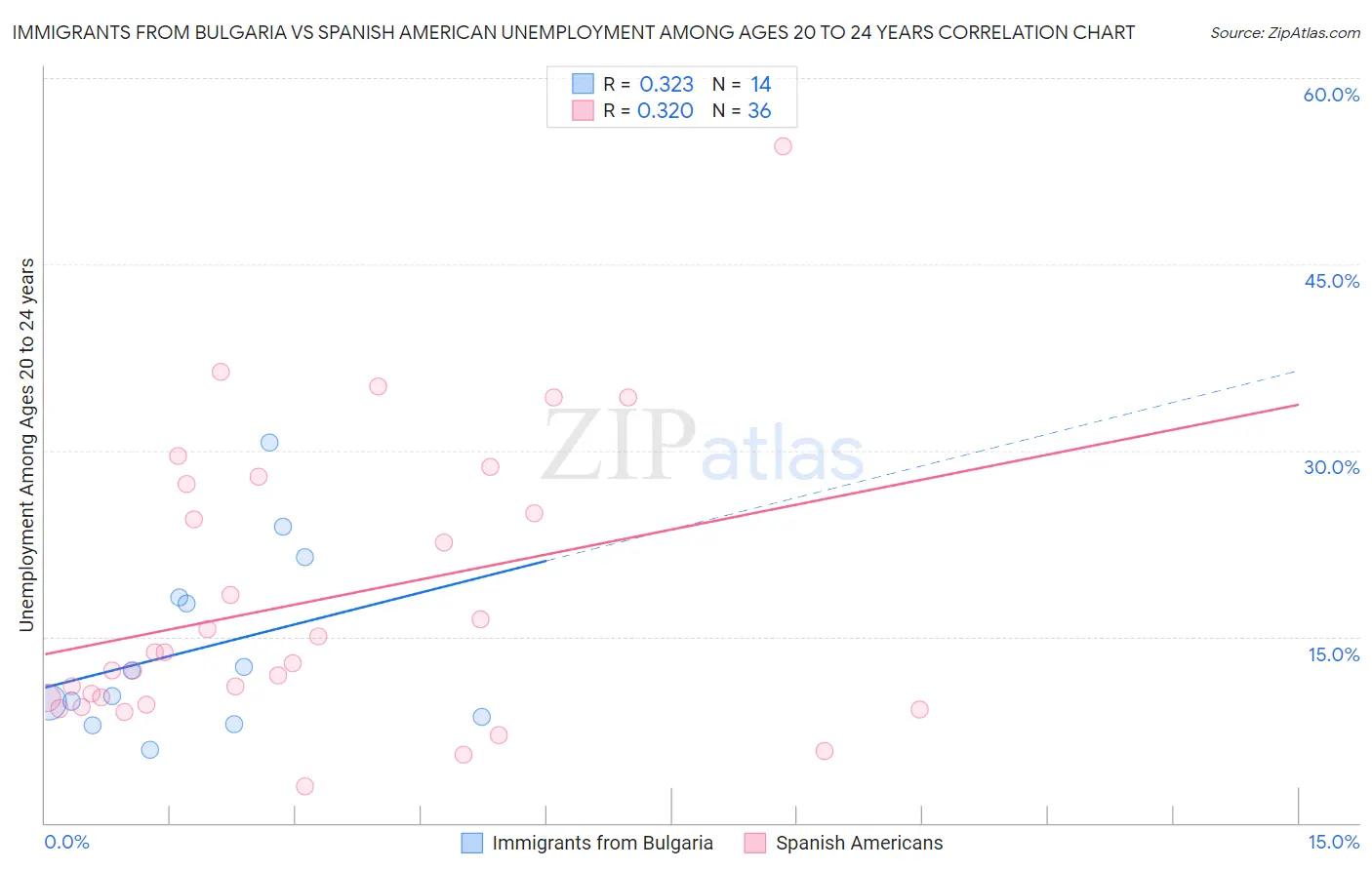 Immigrants from Bulgaria vs Spanish American Unemployment Among Ages 20 to 24 years