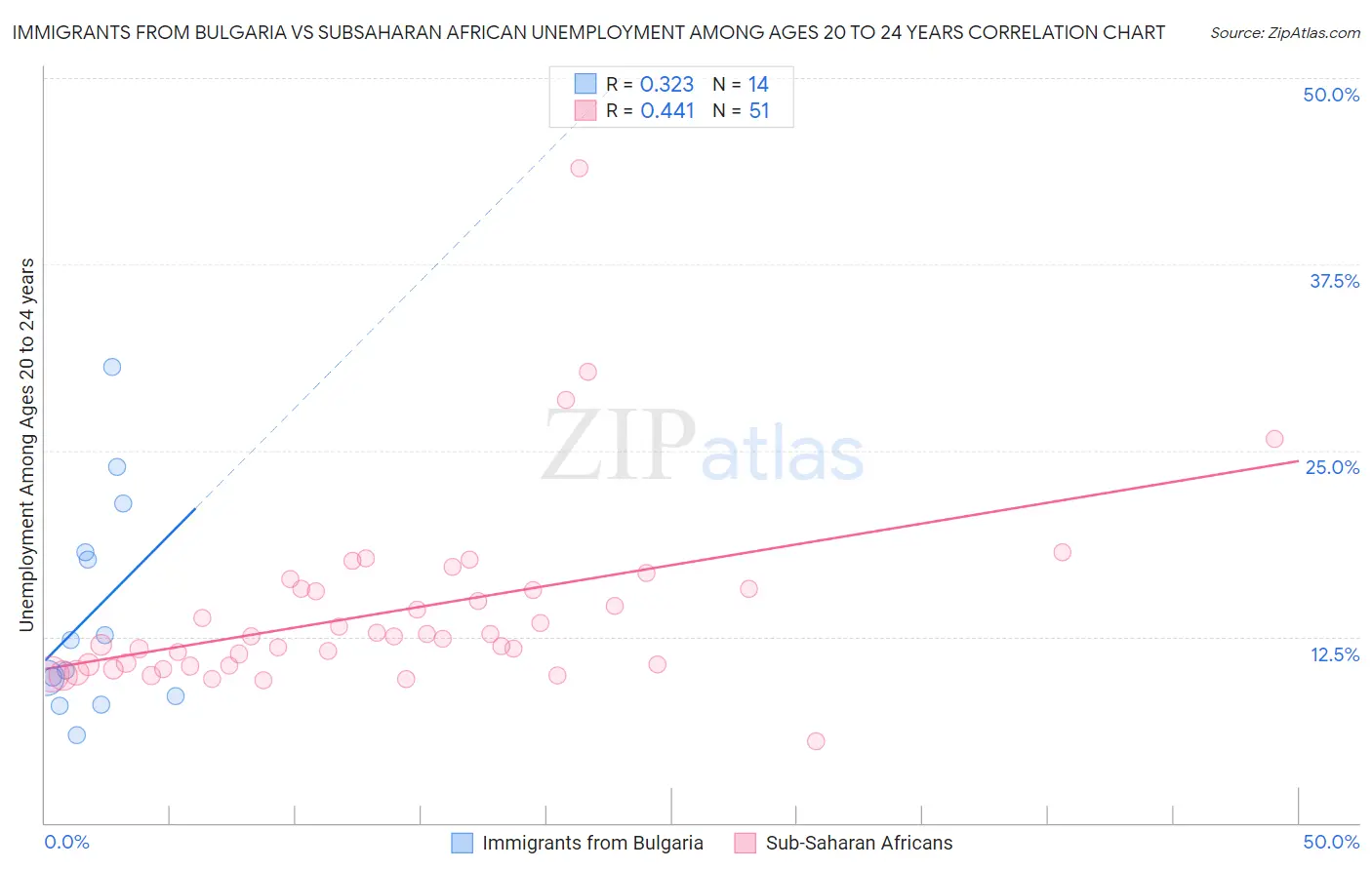 Immigrants from Bulgaria vs Subsaharan African Unemployment Among Ages 20 to 24 years