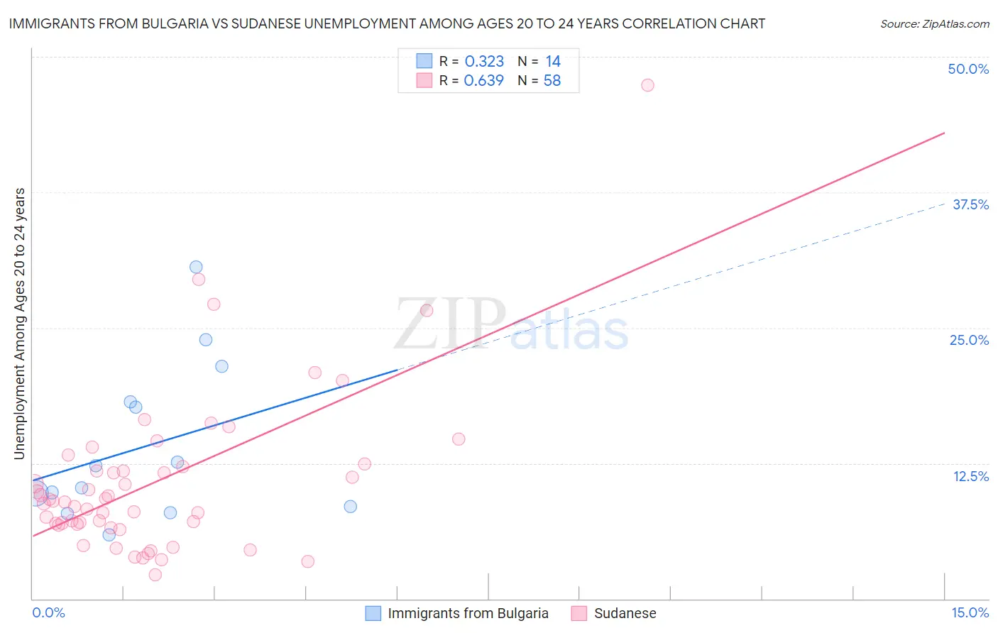 Immigrants from Bulgaria vs Sudanese Unemployment Among Ages 20 to 24 years