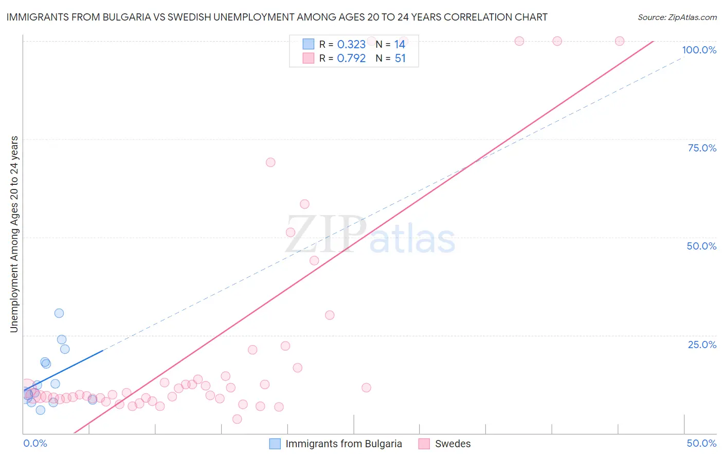 Immigrants from Bulgaria vs Swedish Unemployment Among Ages 20 to 24 years