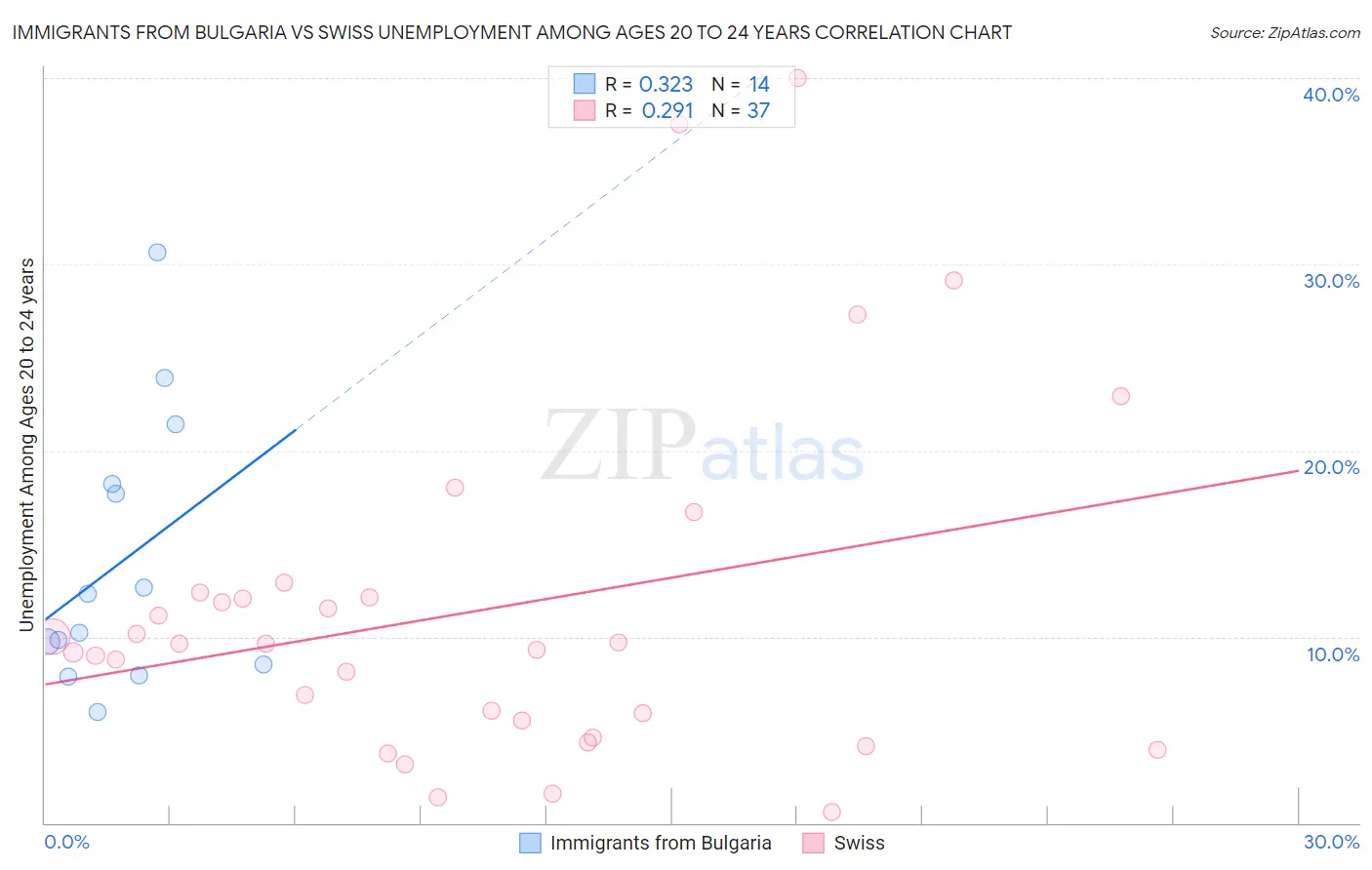 Immigrants from Bulgaria vs Swiss Unemployment Among Ages 20 to 24 years