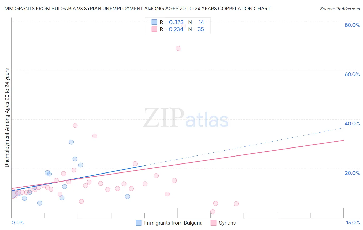 Immigrants from Bulgaria vs Syrian Unemployment Among Ages 20 to 24 years