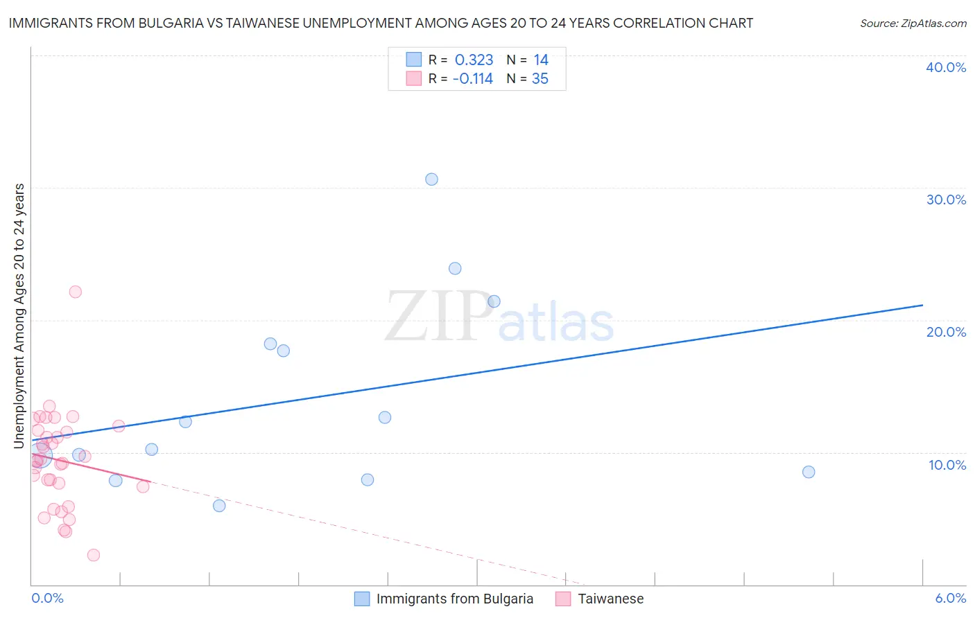 Immigrants from Bulgaria vs Taiwanese Unemployment Among Ages 20 to 24 years