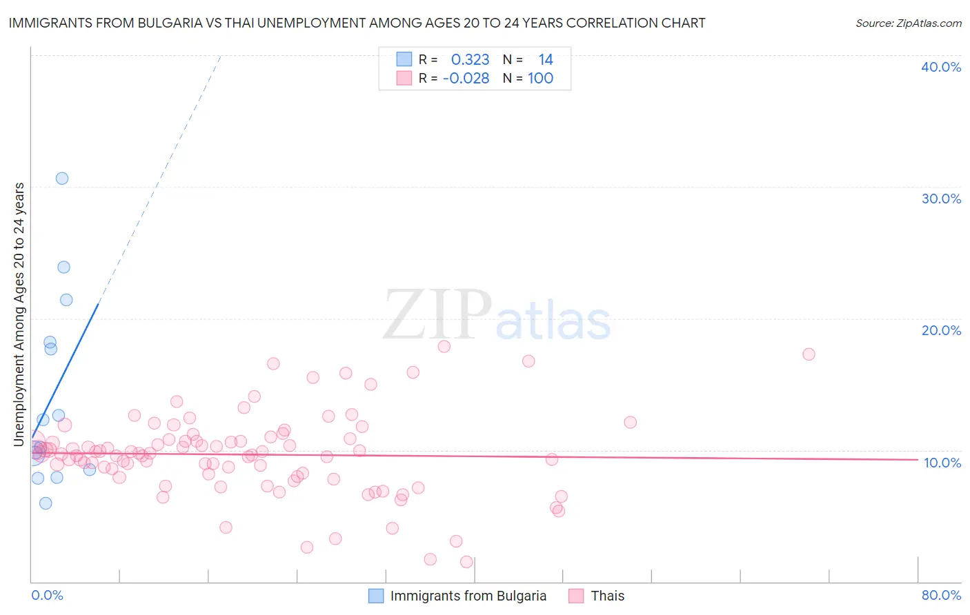 Immigrants from Bulgaria vs Thai Unemployment Among Ages 20 to 24 years