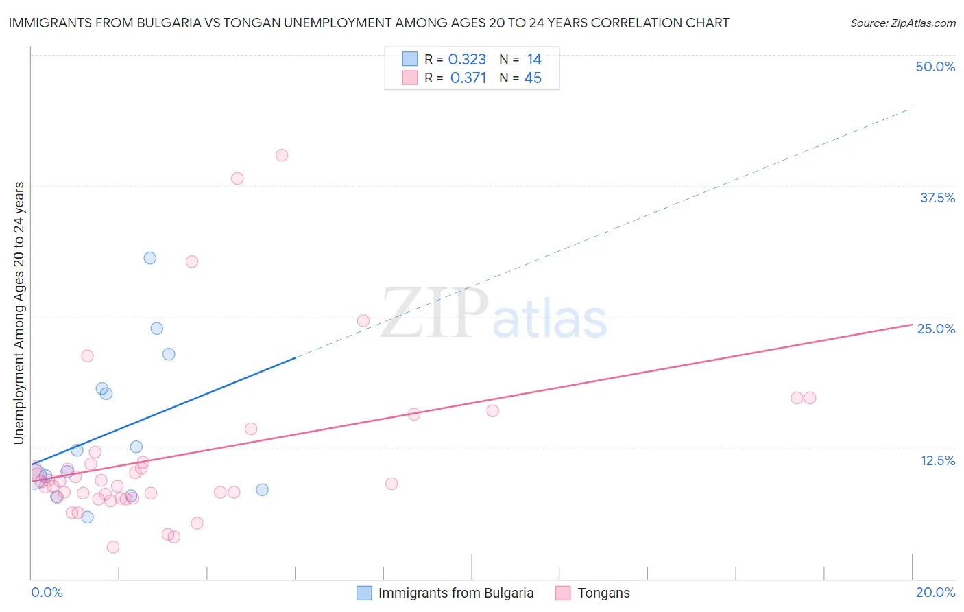 Immigrants from Bulgaria vs Tongan Unemployment Among Ages 20 to 24 years