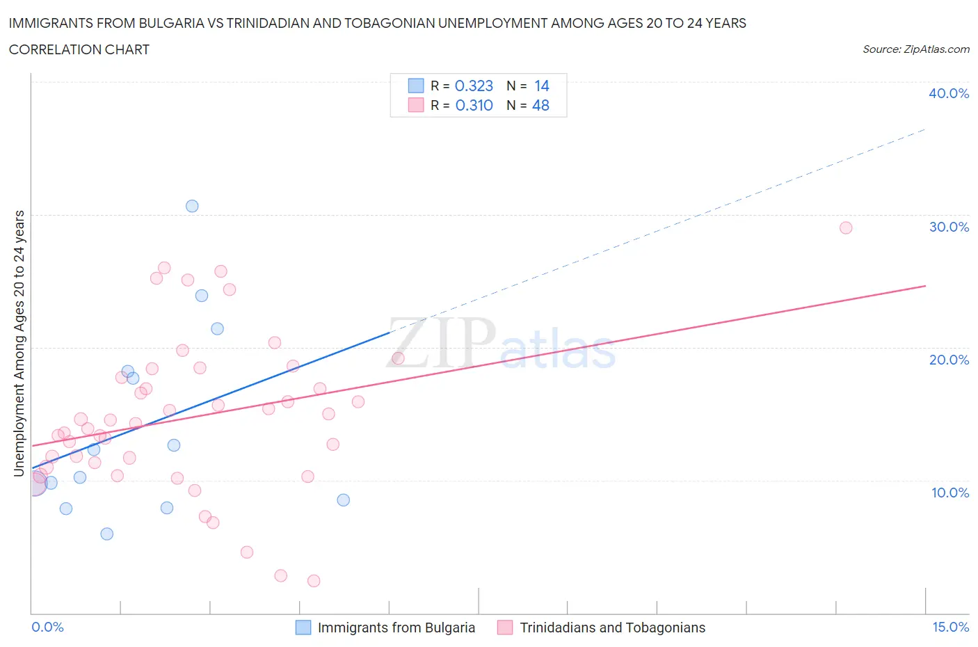 Immigrants from Bulgaria vs Trinidadian and Tobagonian Unemployment Among Ages 20 to 24 years