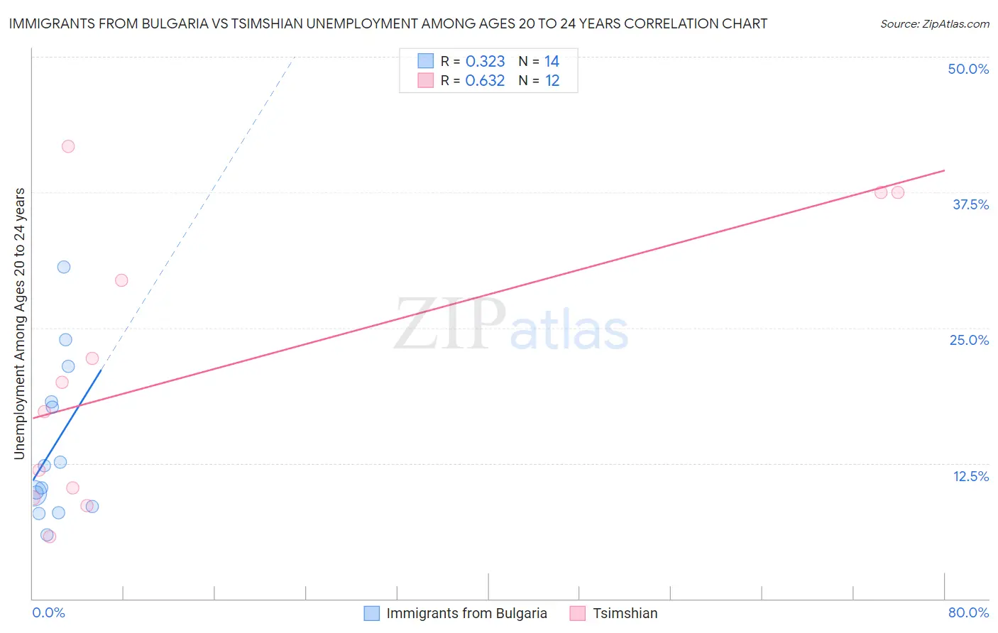 Immigrants from Bulgaria vs Tsimshian Unemployment Among Ages 20 to 24 years