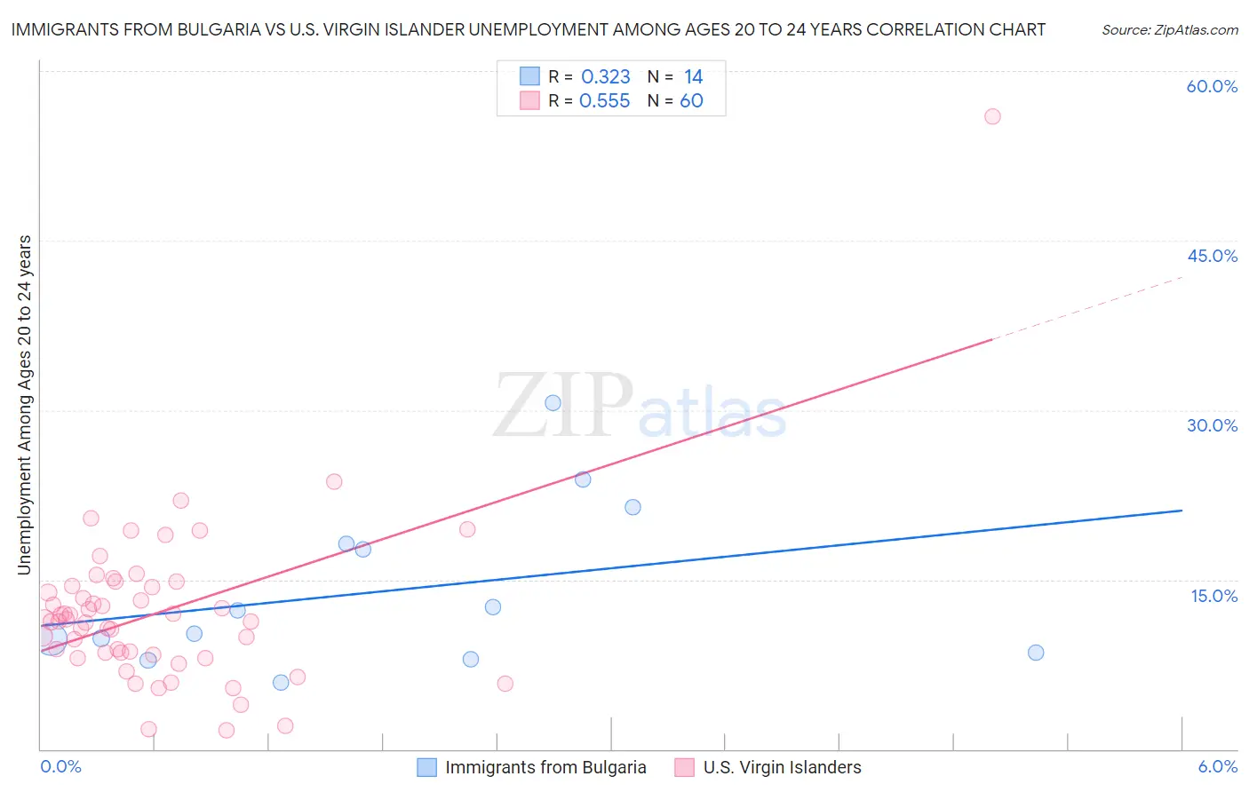 Immigrants from Bulgaria vs U.S. Virgin Islander Unemployment Among Ages 20 to 24 years