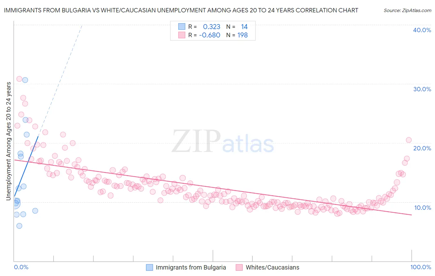 Immigrants from Bulgaria vs White/Caucasian Unemployment Among Ages 20 to 24 years