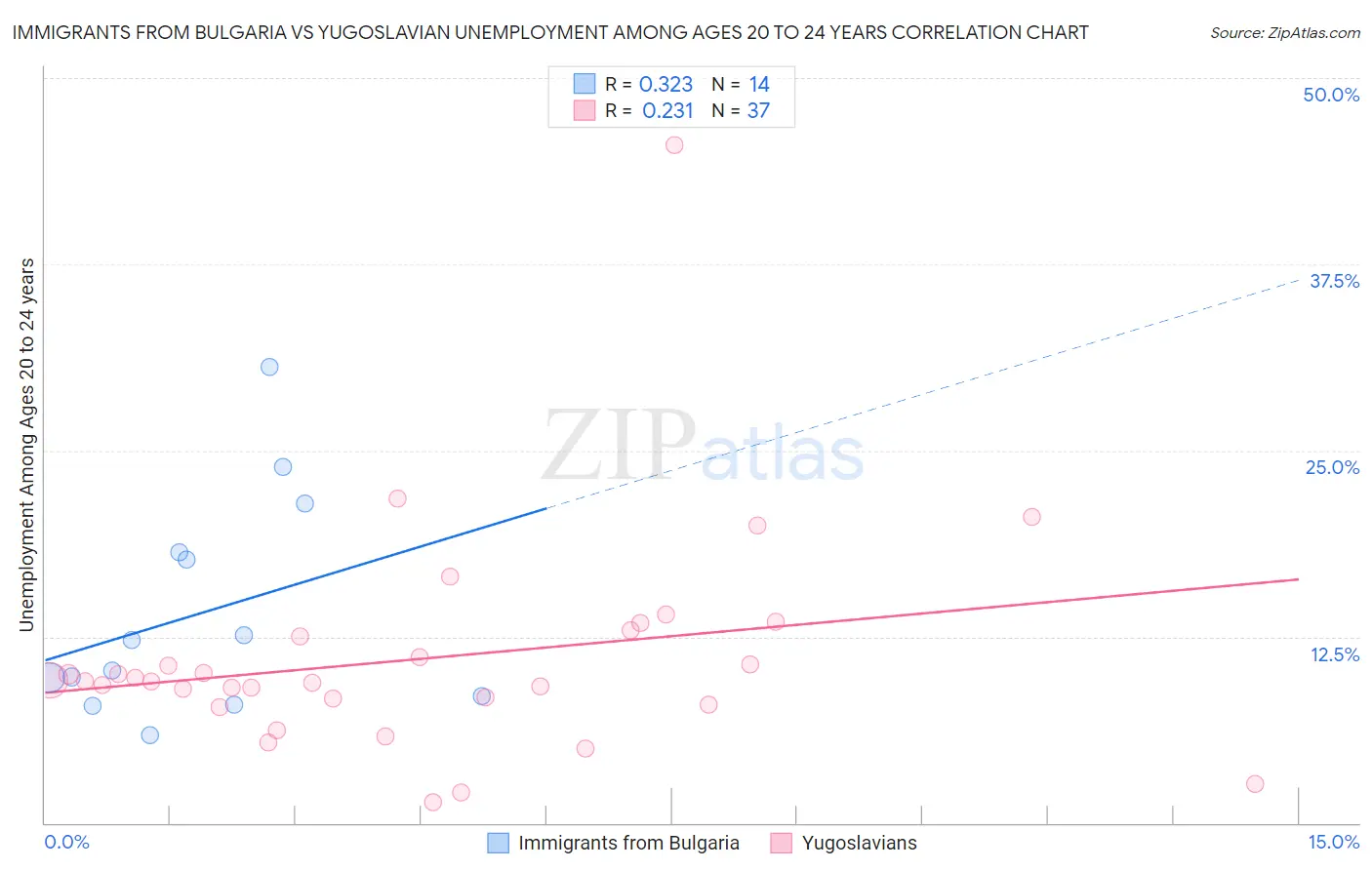 Immigrants from Bulgaria vs Yugoslavian Unemployment Among Ages 20 to 24 years
