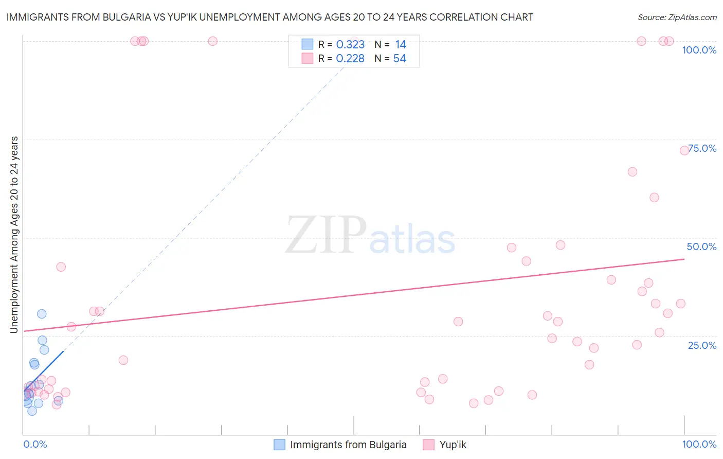 Immigrants from Bulgaria vs Yup'ik Unemployment Among Ages 20 to 24 years