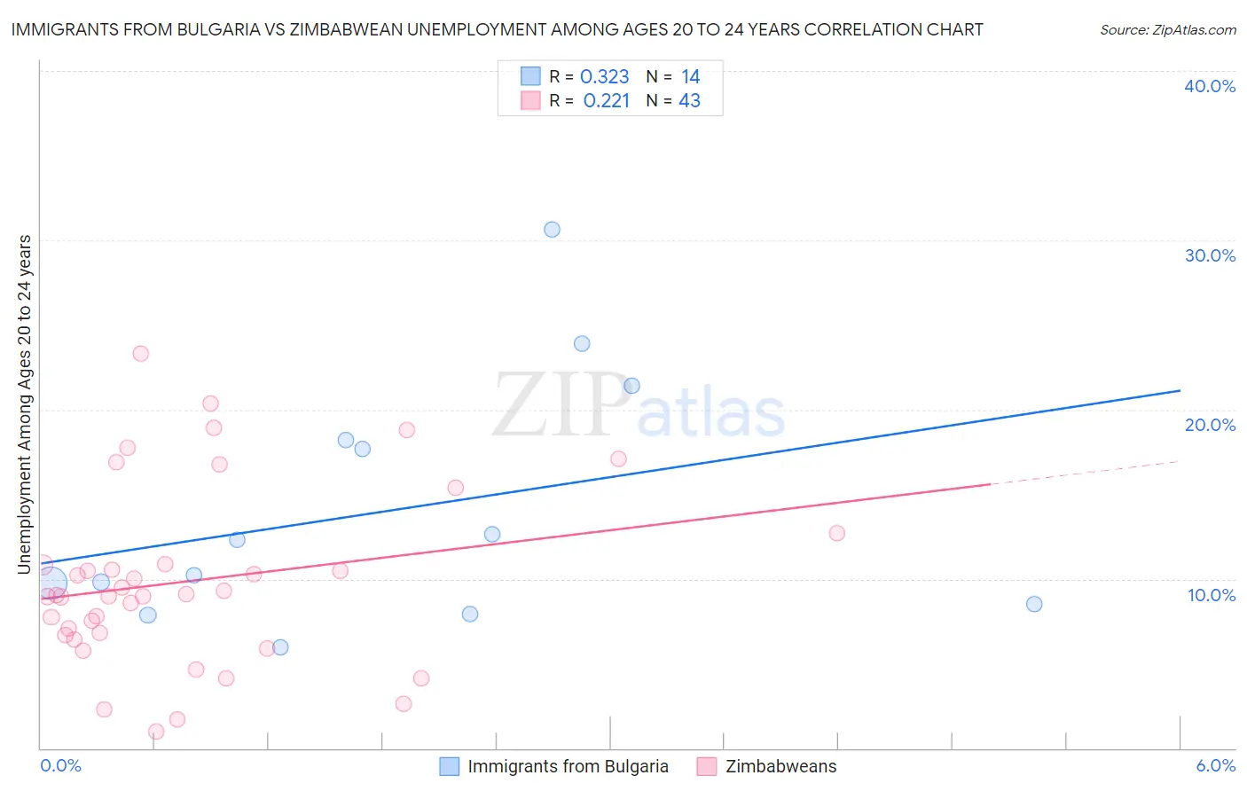 Immigrants from Bulgaria vs Zimbabwean Unemployment Among Ages 20 to 24 years