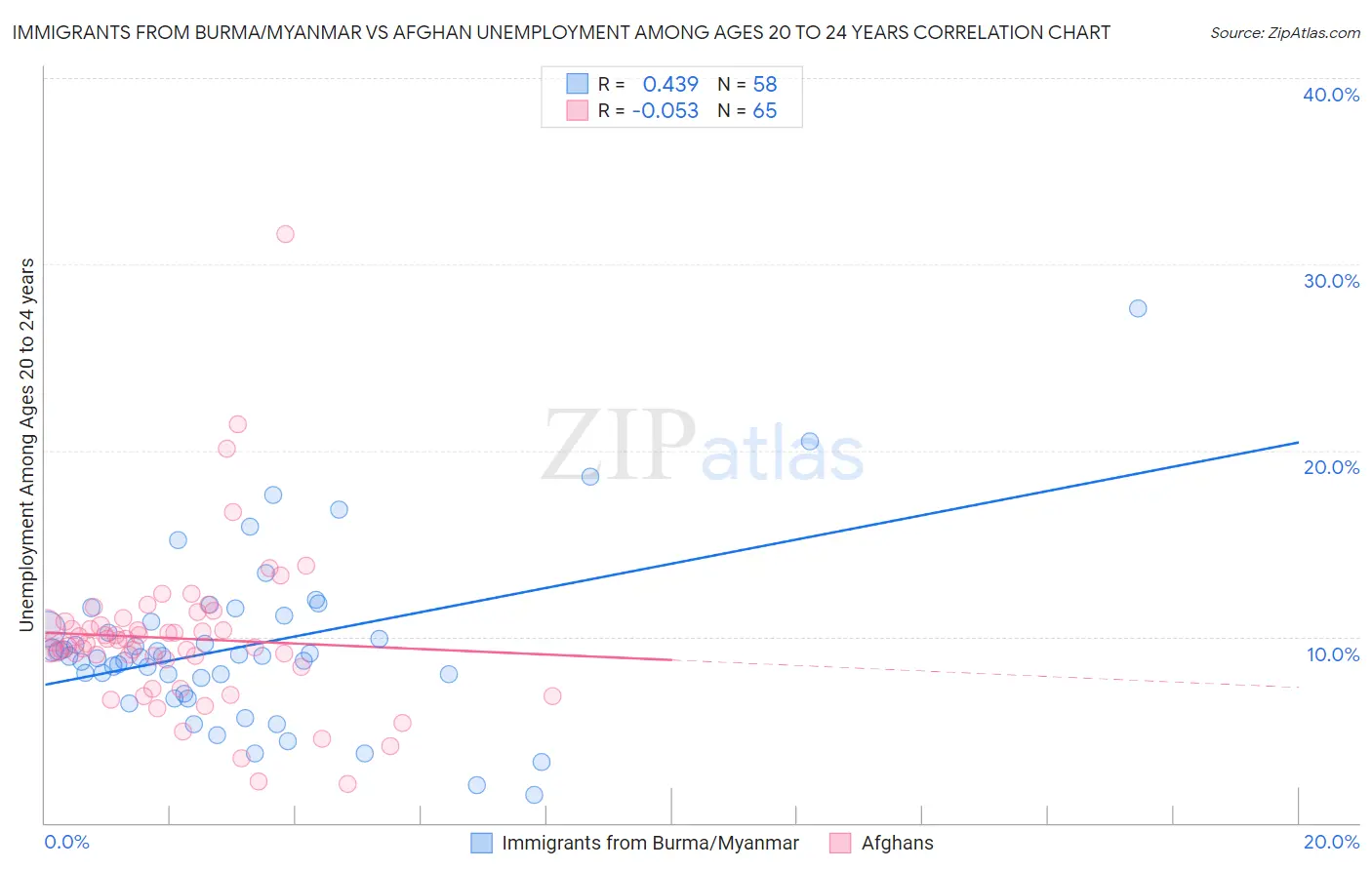 Immigrants from Burma/Myanmar vs Afghan Unemployment Among Ages 20 to 24 years