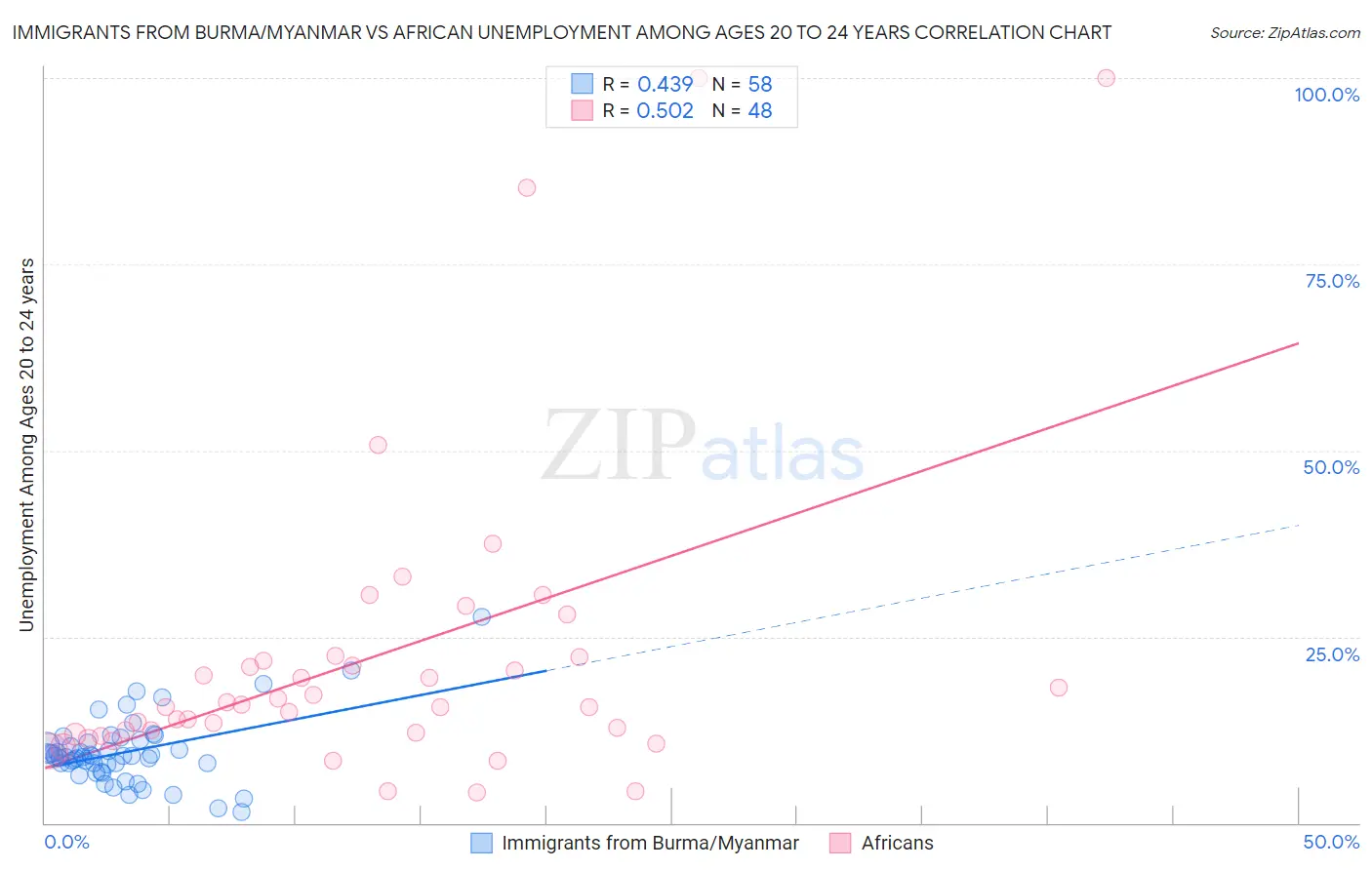 Immigrants from Burma/Myanmar vs African Unemployment Among Ages 20 to 24 years