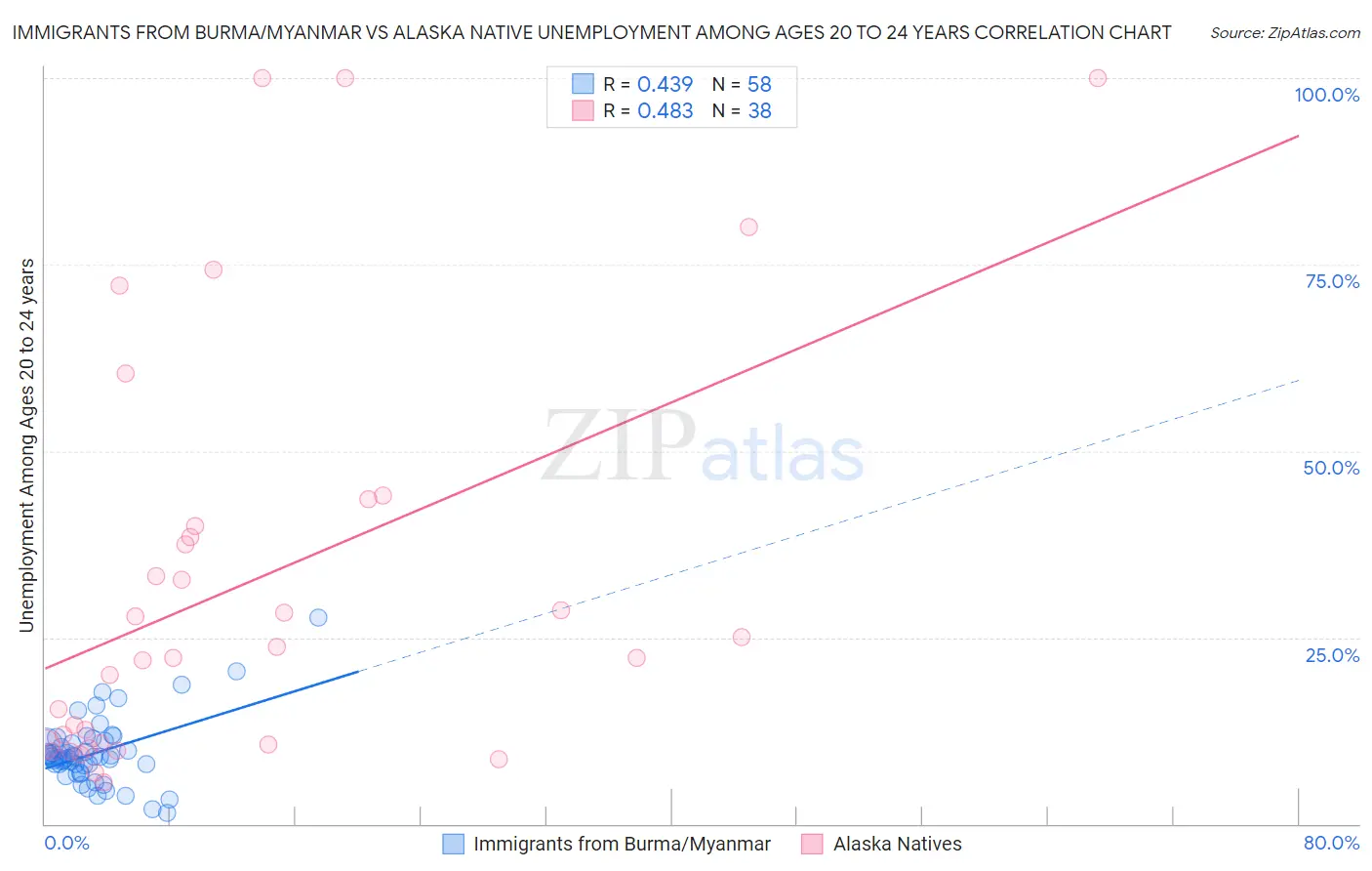 Immigrants from Burma/Myanmar vs Alaska Native Unemployment Among Ages 20 to 24 years