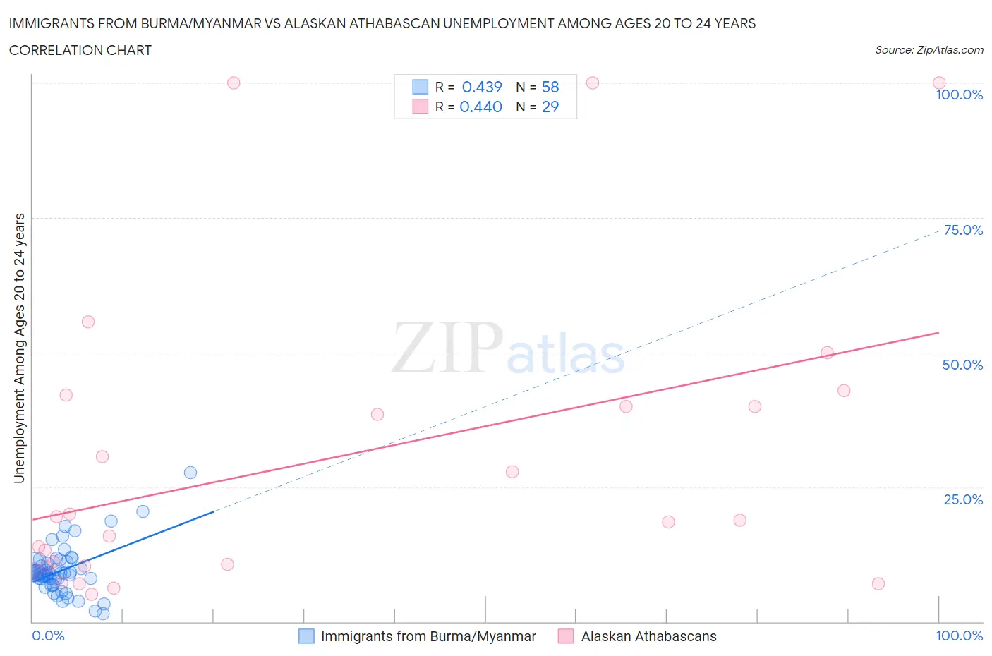 Immigrants from Burma/Myanmar vs Alaskan Athabascan Unemployment Among Ages 20 to 24 years