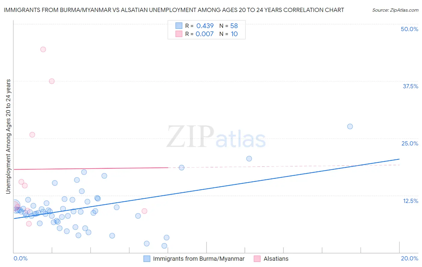 Immigrants from Burma/Myanmar vs Alsatian Unemployment Among Ages 20 to 24 years