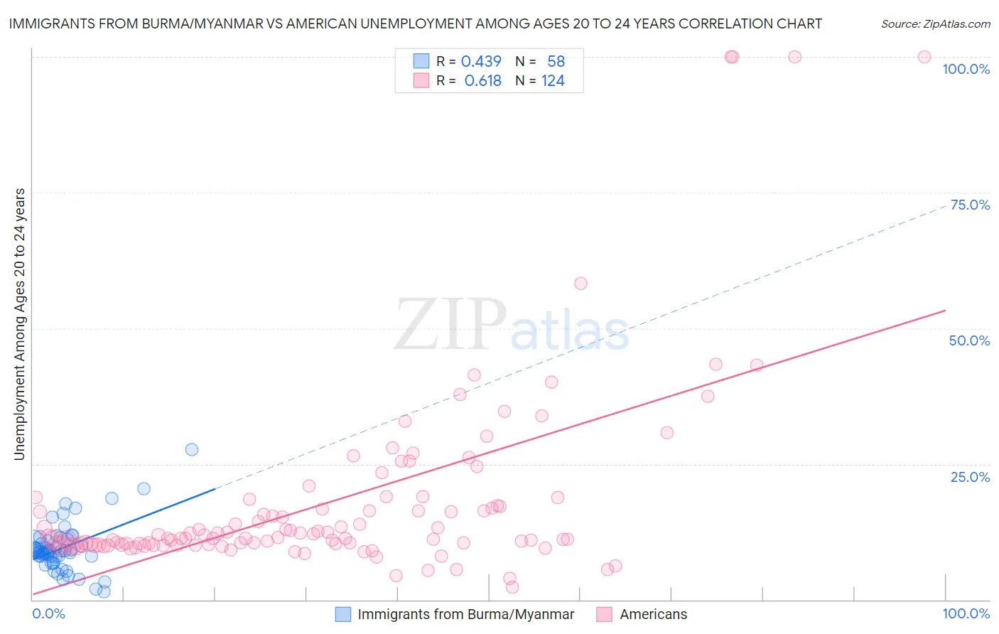 Immigrants from Burma/Myanmar vs American Unemployment Among Ages 20 to 24 years