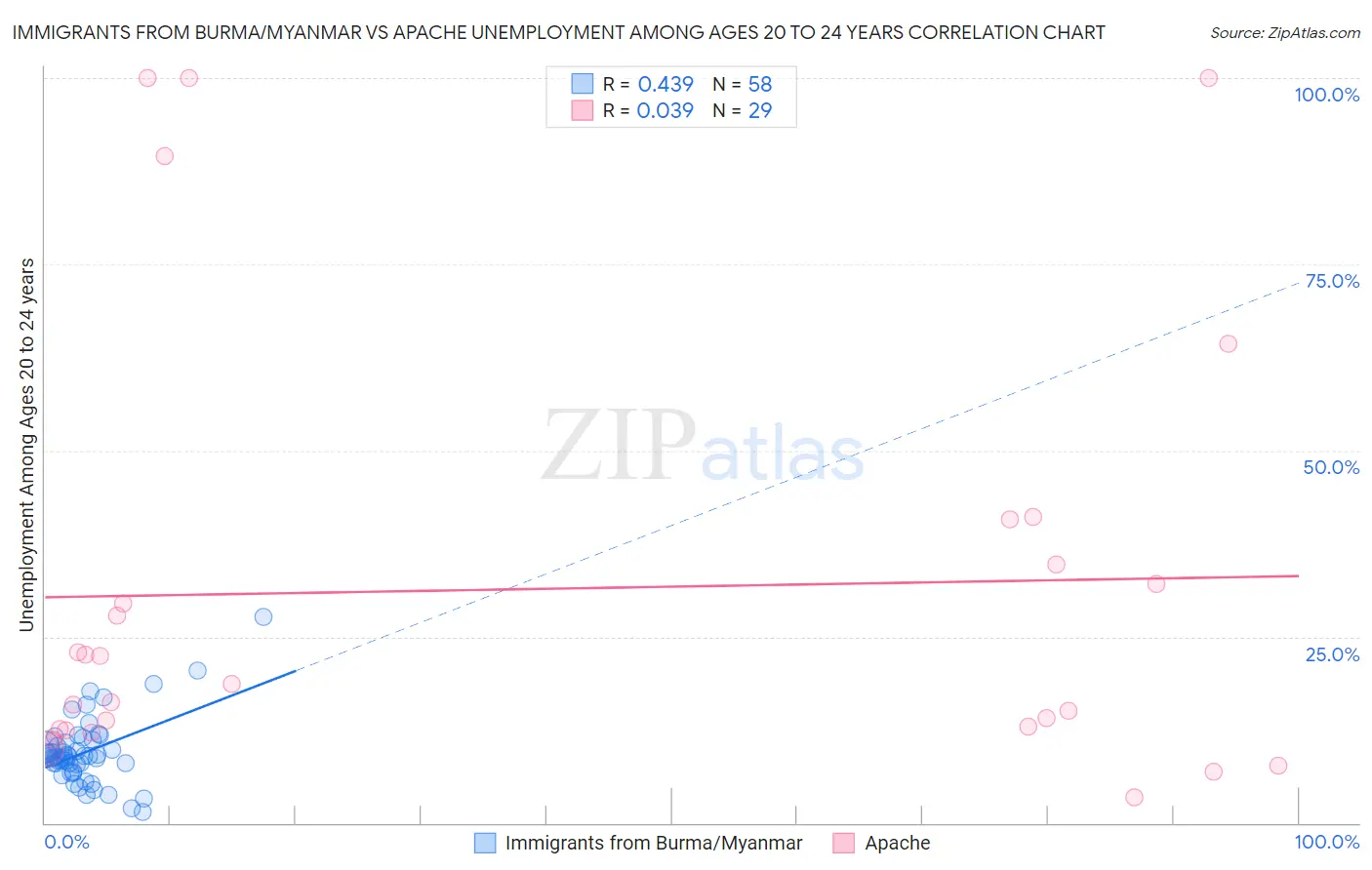 Immigrants from Burma/Myanmar vs Apache Unemployment Among Ages 20 to 24 years