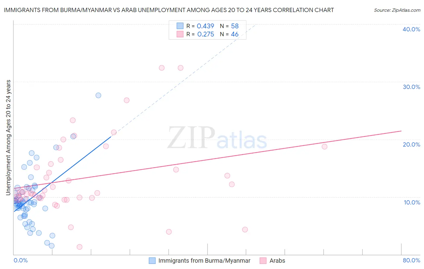 Immigrants from Burma/Myanmar vs Arab Unemployment Among Ages 20 to 24 years