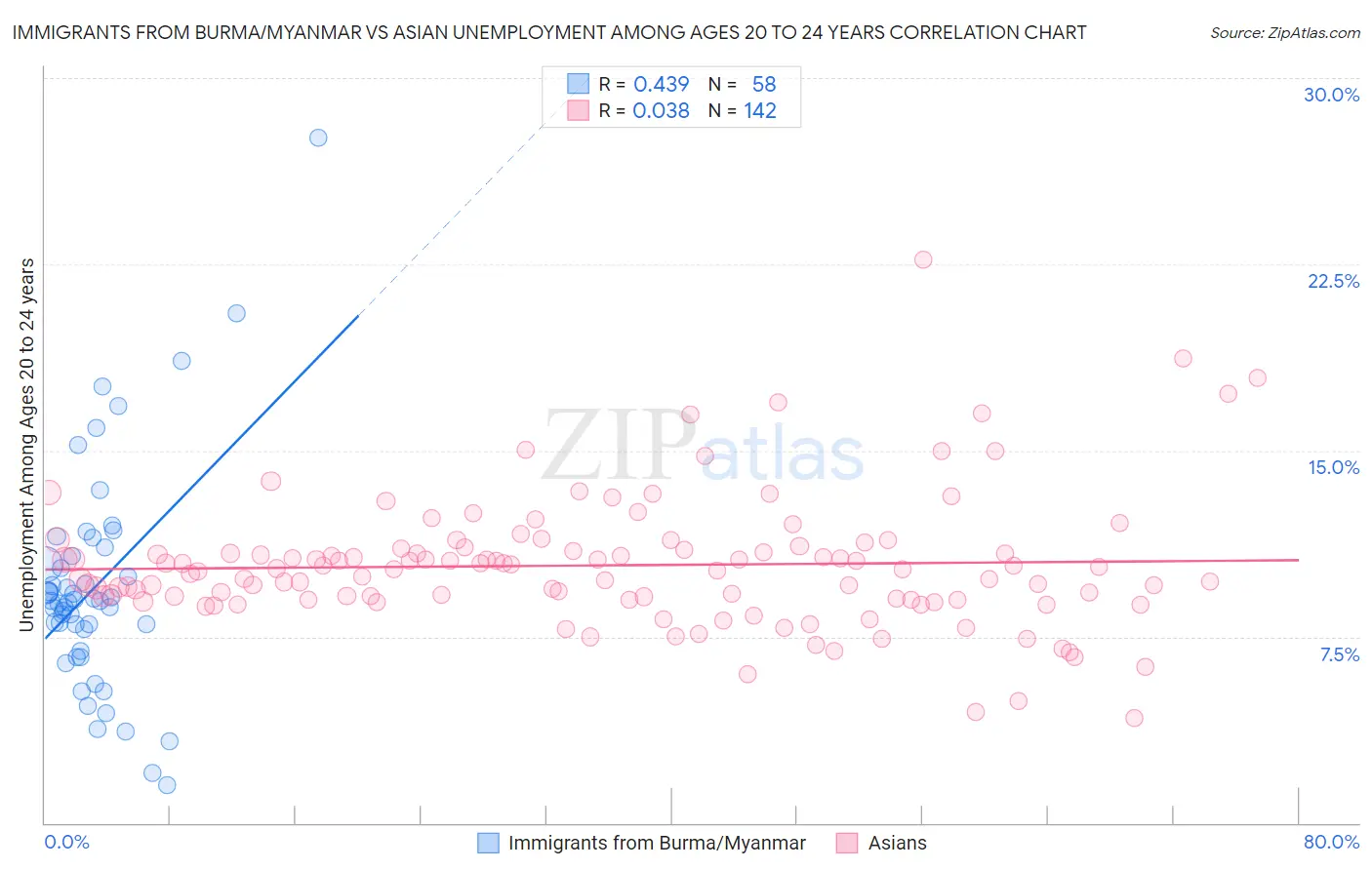 Immigrants from Burma/Myanmar vs Asian Unemployment Among Ages 20 to 24 years