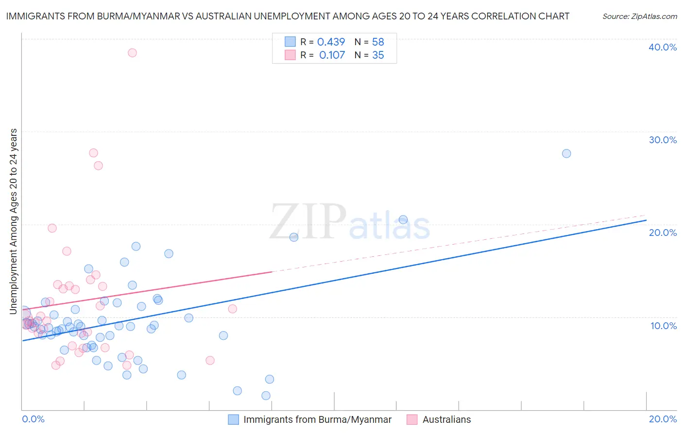 Immigrants from Burma/Myanmar vs Australian Unemployment Among Ages 20 to 24 years