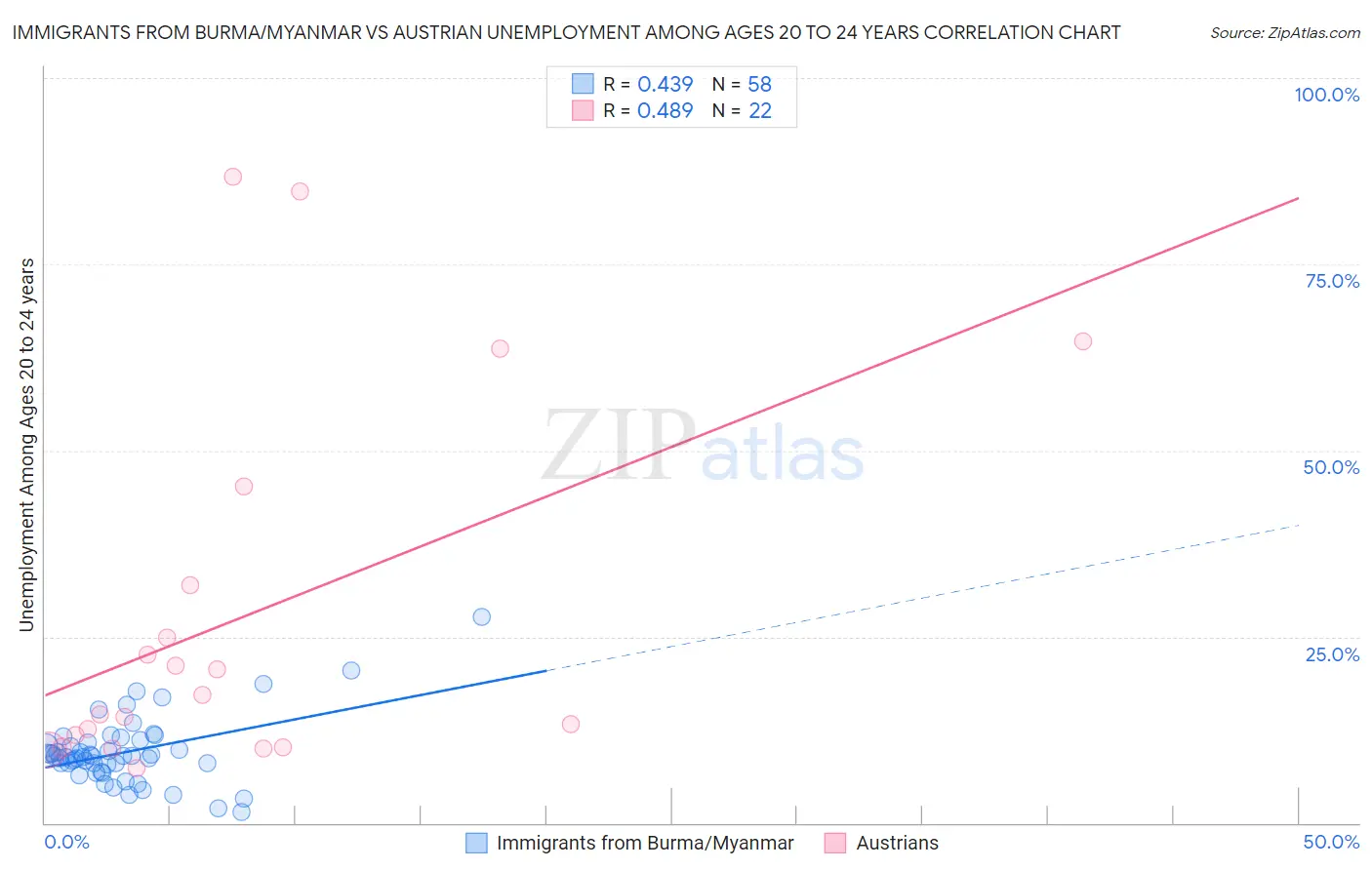 Immigrants from Burma/Myanmar vs Austrian Unemployment Among Ages 20 to 24 years